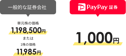 一般的な証券会社:単元株の価格1,198,500円、または1株の価格11,985円、PayPay証券1,000円