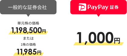 一般的な証券会社：単元株の価格1,198,500円、または1株の価格11,985円、PayPay証券1,000円