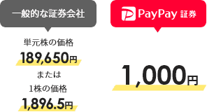 一般的な証券会社:単元株の価格189,650円、または1株の価格1,896.5円、PayPay証券1,000円
