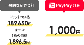 一般的な証券会社：単元株の価格189,650円、または1株の価格1,896.5円、PayPay証券1,000円