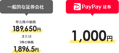 一般的な証券会社:単元株の価格189,650円、または1株の価格1,896.5円、PayPay証券1,000円