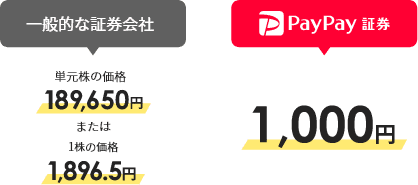 一般的な証券会社：単元株の価格189,650円、または1株の価格1,896.5円、PayPay証券1,000円