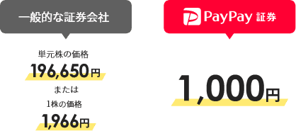 一般的な証券会社：単元株の価格196,650円、または1株の価格1,966円、PayPay証券1,000円