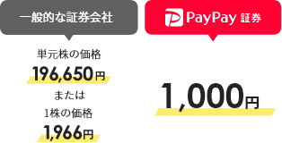 一般的な証券会社：単元株の価格196,650円、または1株の価格1,966円、PayPay証券1,000円