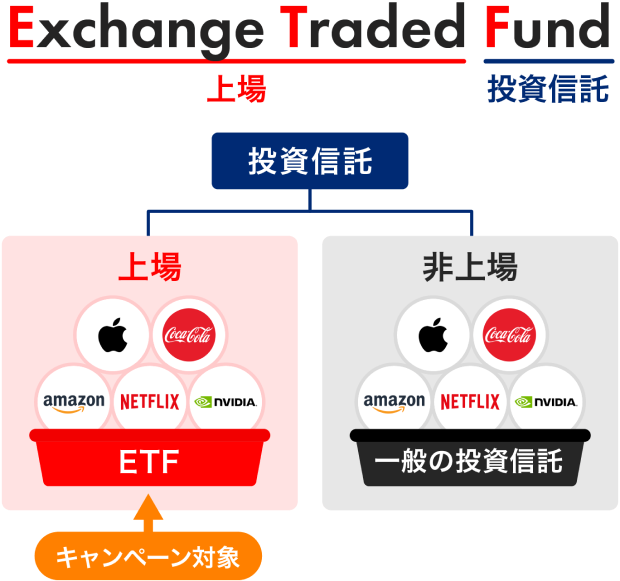 ETFとは、証券取引所に上場している投資信託です。非上場：一般の投資信託、上場：ETF。ETFがキャンペーン対象。