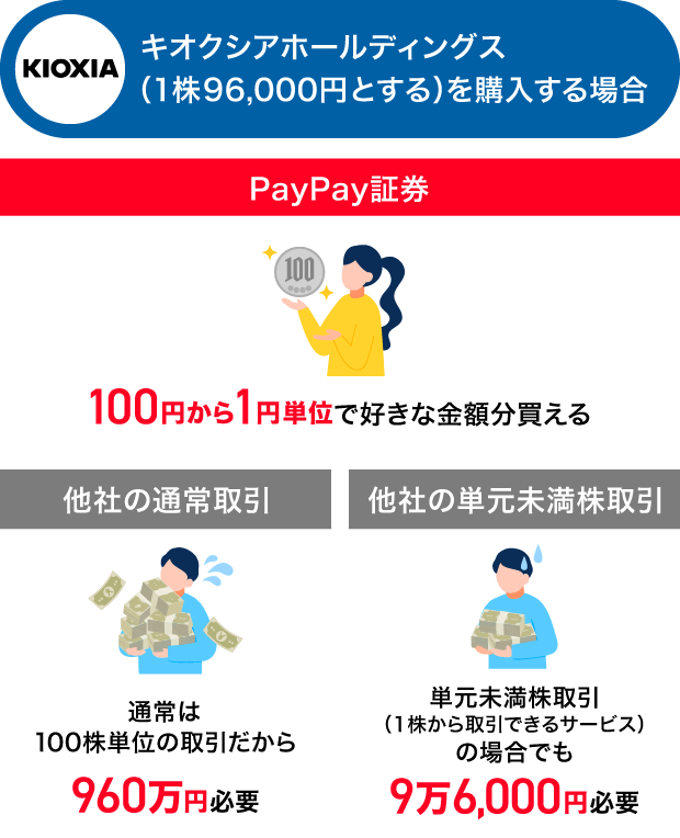 キオクシアホールディングス（1株96,000円とする）を購入する場合 PayPay証券：100円から1円単位で好きな金額分買える 他社の通常取引：通常は100株単位の取引だから960万円必要 他社の単元未満株取引：単元未満株取引（1株から取引できるサービス）の場合でも9万6000円必要