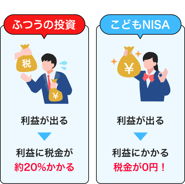 ふつうの投資：利益が出る、利益に税金が約20%かかる　こどもNISA：利益が出る、利益にかかる税金が0円！