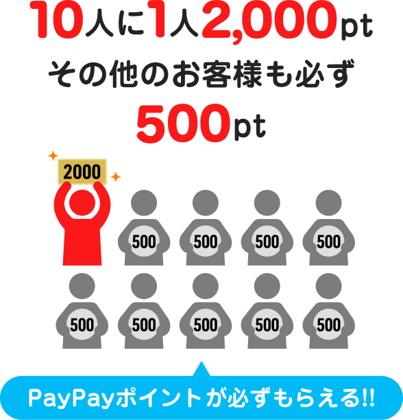 10人に1人2,000ptその他のお客様も必ず500pt PayPayポイントが必ずもらえる!!