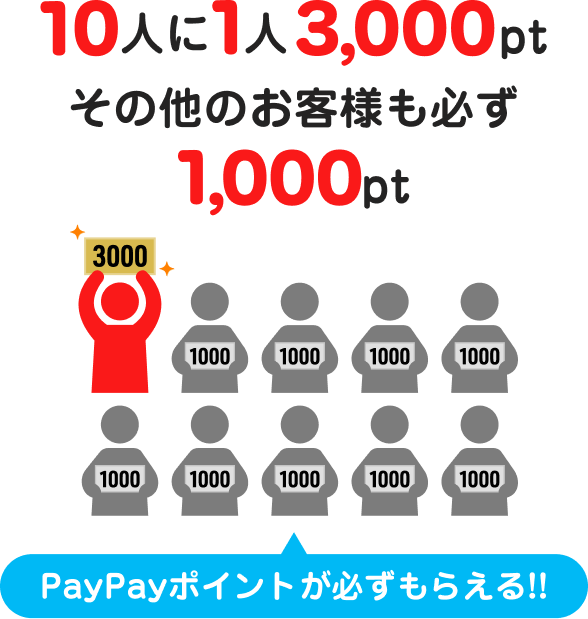 10人に1人3,000ptその他のお客様も必ず1,000pt PayPayポイントが必ずもらえる!!