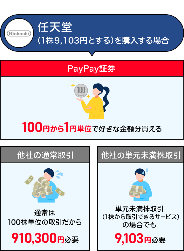 任天堂（1株9,103円とする）を購入する場合 PayPay証券：100円から1円単位で好きな金額分買える 他社の通常取引：通常は100株単位の取引だから910,300円必要 他社の単元未満株取引：単元未満株取引（1株から取引できるサービス）の場合でも9,103円必要