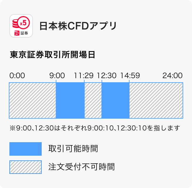 日本株CFDアプリ 東京証券取引所開場日 0:00〜9:00注文受付不可時間、9:00〜11:29取引可能時間、11:29〜12:30注文受付不可時間、12:30〜14:59取引可能時間、14:59〜24:00注文受付不可時間。 ※9:00、12:30はそれぞれ9:00:10、12:30:10を指します