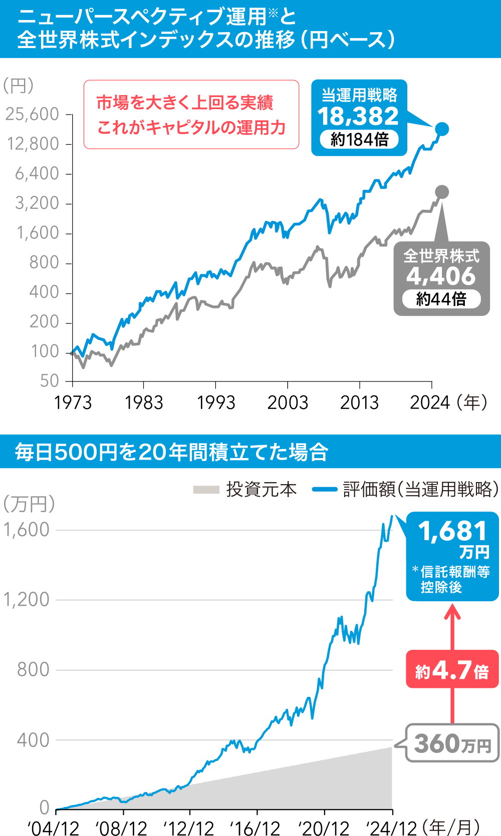 ニューパースペクティブ運用※と全世界株式インデックスの推移(円ベース)、1973年〜2024年で全世界株式が約44倍の推移に対し、当運用戦略では約184倍の推移。500円/日を20年間(合計360万円)つみたてた場合、当運用戦略通りの成績では1,681万円で元本に対し約4.7倍に(信託報酬等控除後)。