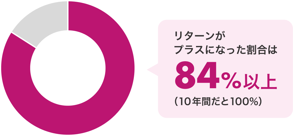 リターンがプラスになった割合は84%以上（10年だと100%）