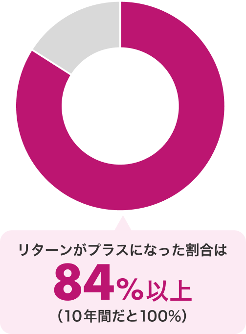 リターンがプラスになった割合は84%以上（10年だと100%）