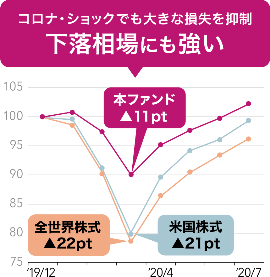 コロナ・ショックでも大きな損失を抑制。下落相場にも強い。全世界株式が22pt、米国株式が21pt下落した際、本ファンドの場合は11ptで他ファンドと比べて損失を抑制。