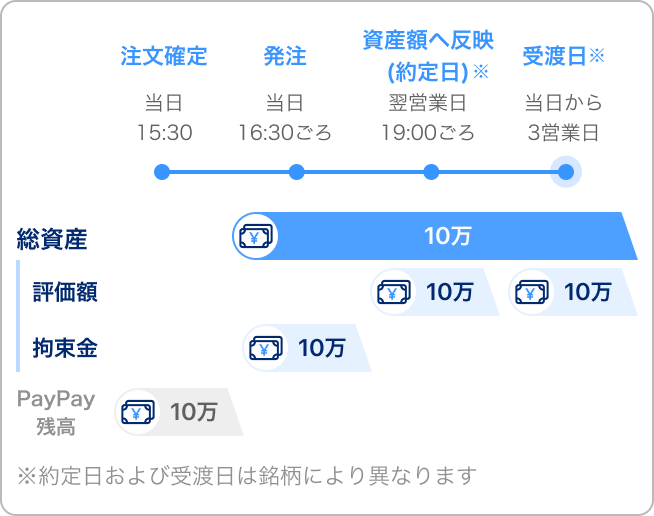 注文確定、当日15:30:PayPay残高10万。発注、当日16:30ごろ:総資産10万内拘束金10万。資産額へ反映(約定日)※、翌営業日19:00ごろ:総資産10万内評価額10万。受渡日※、当日から5営業日:総資産10万内評価額10万。※約定日および受渡日は銘柄により異なります