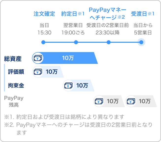 注文確定、当日15:30:総資産10万内評価額10万。約定日※1、翌営業日19:00ごろ:総資産10万内拘束金10万。PayPayマネーへチャージ※2、受渡日の2営業日前23:30以降:PayPay残高10万。受渡日※1、当日から5営業日:PayPay残高10万。※1.約定日および受渡日は銘柄により異なります※2.PayPayマネーへのチャージは受渡日の2営業日前となります