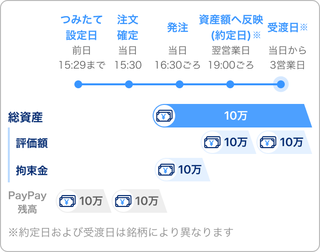 つみたて設定日、前日15:29まで:PayPay残高10万。注文確定、当日15:30:PayPay残高10万。発注、当日16:30ごろ:総資産10万内拘束金10万。資産額へ反映(約定日)※、翌営業日19:00ごろ:総資産10万内評価額10万。受渡日※、当日から5営業日:総資産10万内評価額10万。※約定日および受渡日は銘柄により異なります