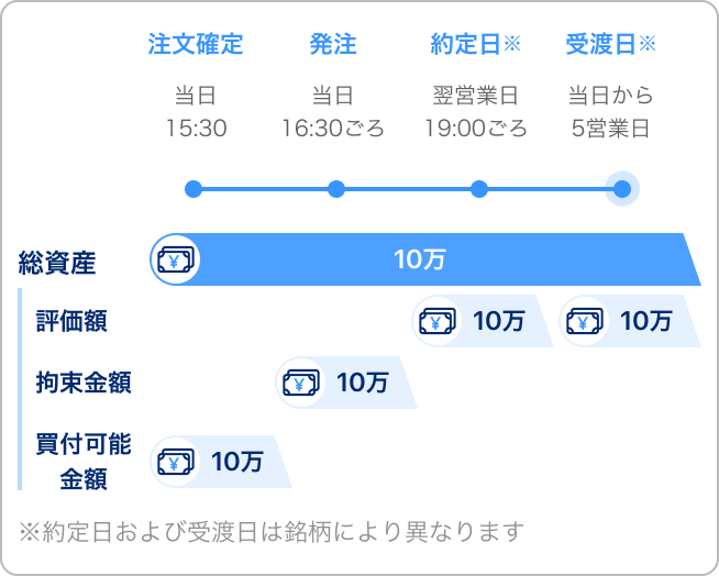 注文確定、当日15:30:総資産10万内買付可能金額10万。発注、当日16:30ごろ:総資産10万内拘束金額10万。約定日※、翌営業日19:00ごろ:総資産10万内評価額10万。受渡日※、当日から5営業日:総資産10万内評価額10万。※約定日および受渡日は銘柄により異なります