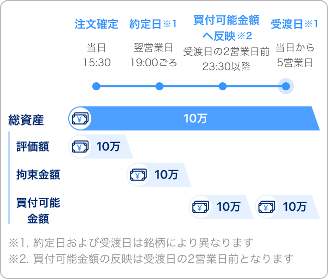 注文確定、当日15:30:総資産10万内評価額10万。約定日※1、翌営業日19:00ごろ:総資産10万内拘束金額10万。買付可能金額へ反映※2、受渡日の2営業日前23:30以降:総資産10万内買付可能金額10万。受渡日※1、当日から5営業日:総資産10万内買付可能金額10万。※1.約定日および受渡日は銘柄により異なります※2.買付可能金額の反映は受渡日の2営業日前となります