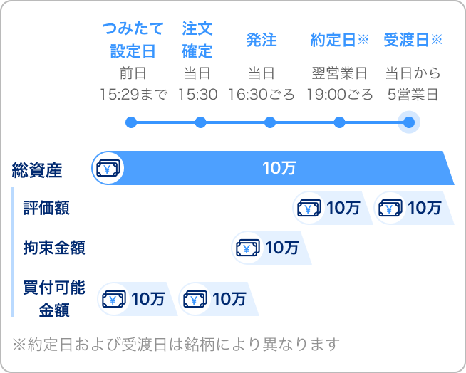 つみたて設定日、前日15:29まで:総資産10万内買付可能金額10万。注文確定、当日15:30:総資産10万内買付可能金額10万。発注、当日16:30ごろ:総資産10万内拘束金額10万。約定日※、翌営業日19:00ごろ:総資産10万内評価額10万。受渡日※、当日から5営業日:総資産10万内評価額10万。※約定日および受渡日は銘柄により異なります