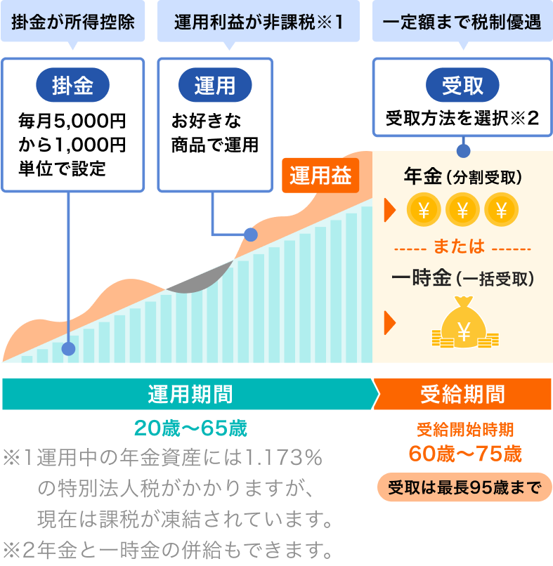 運用期間20歳〜65歳:掛金毎月5,000円から1,000円単位で設定でき、掛金が所得控除となる。運用はお好きな商品で運用でき、運用利益が非課税※1となる。※1運用中の年金資産には1.173%の特別法人税がかかりますが、現在は課税が凍結されています。受給期間:受給開始時期60歳〜75歳、受取は最長95歳まで。一定額まで税制優遇、年金(分割受取)または一時金(一括受取)から受取方法を選択※2。※2年金と一時金の併給もできます