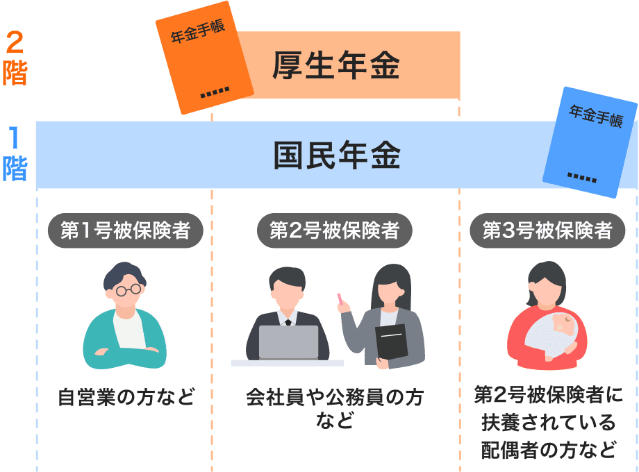 第1号被保険者（自営業の方など）、第3号被保険者（第2号被保険者に扶養されている配偶者の方など）は国民年金に加入します。第2号被保険者（会社員や公務員の方など）は国民年金と厚生年金の2つの年金制度に加入します。