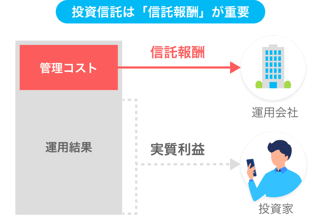 保有中にもコストが発生する