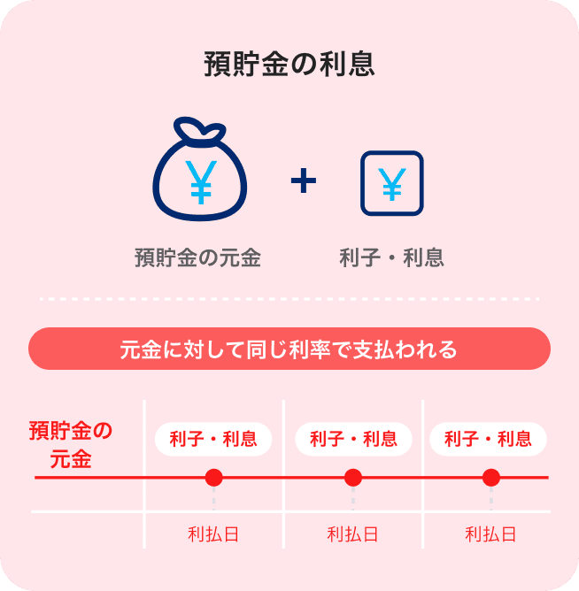 預貯金の利息