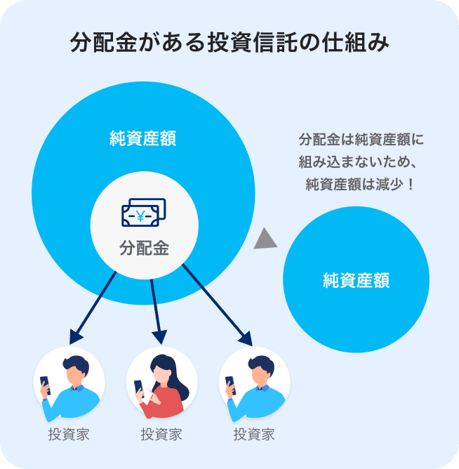 分配金がある投資信託の仕組み