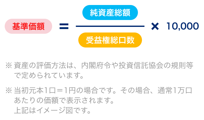 基準価額とは？