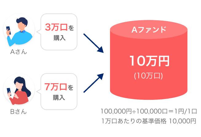 基準価額の算出方法