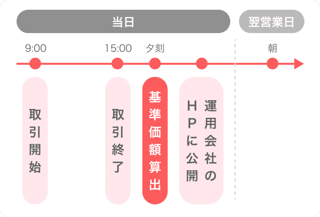 基準価額が決まるのは1日に1回