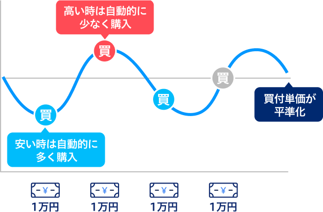 ドルコスト平均法とは