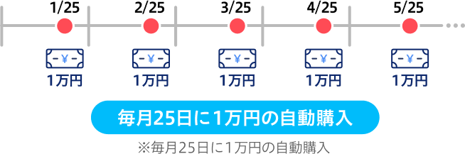 ドルコスト平均法とは