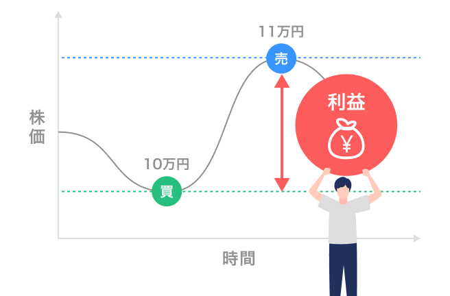 値上がり益が狙える