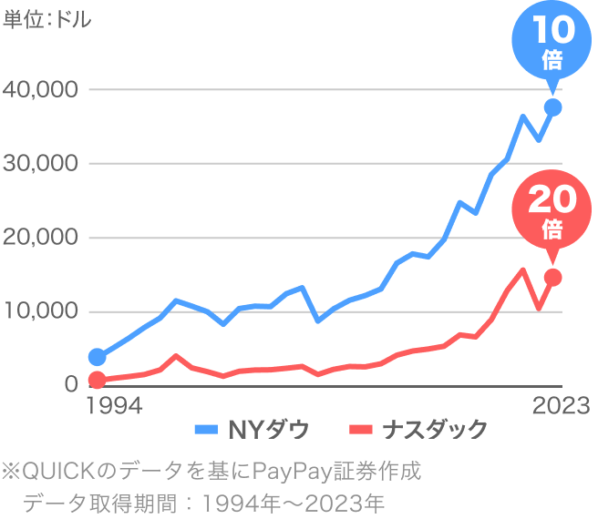 値上がり益が狙える