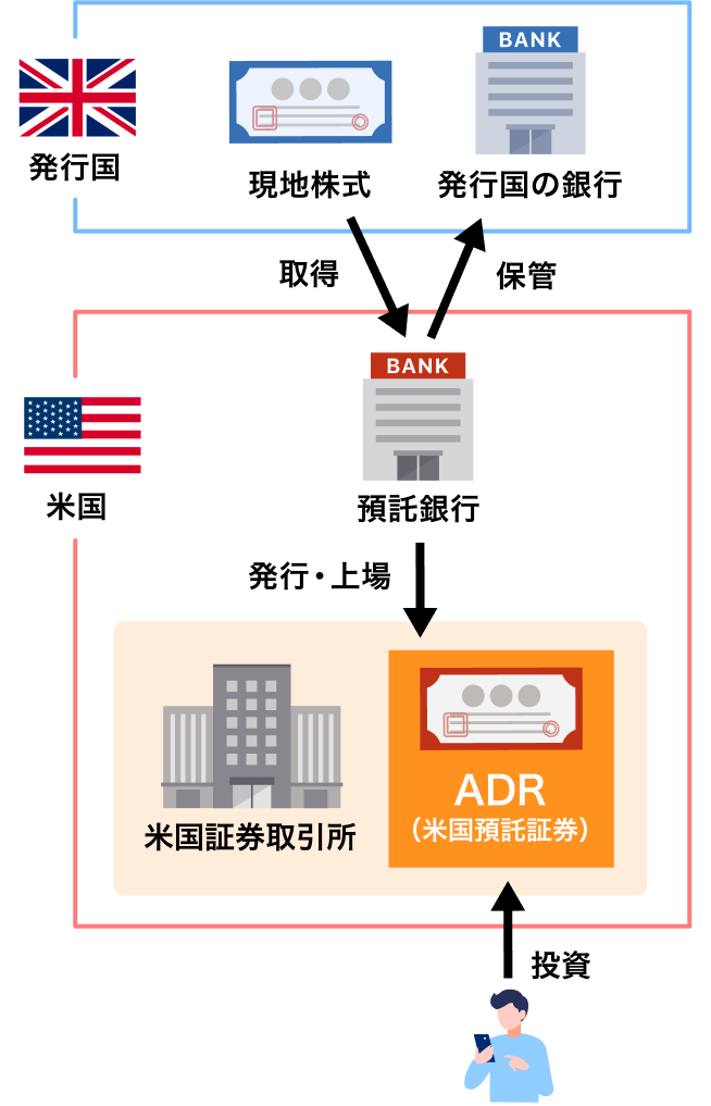 ADR（米国預託証券）とは