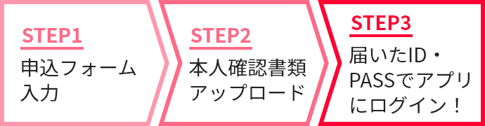 申込フォーム入力 本人確認書類アップロード 届いたID・PASSでアプリにログイン！