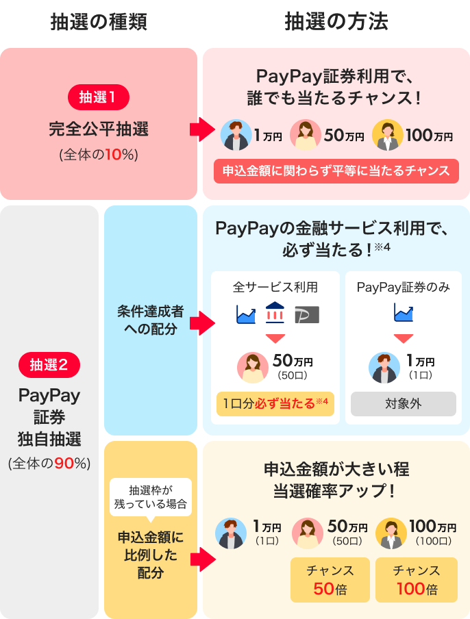 抽選の種類：抽選1完全公平抽選（全体の10%） 抽選の方法：PayPay証券利用で、誰でも当たるチャンス！申込金額に関わらず平等に当たるチャンス 抽選の種類：抽選2PayPay証券独自抽選（全体の90%）、条件達成者への配分 抽選の方法：PayPayの金融サービス利用で、必ず当たる！※4全サービス利用1口分必ず当たる※4、PayPay証券のみ対象外 抽選の種類：抽選2PayPay証券独自抽選（全体の90%）、抽選枠が残っている場合申込金額に比例した配分 抽選の方法：申込金額が大きい程当選確率アップ！