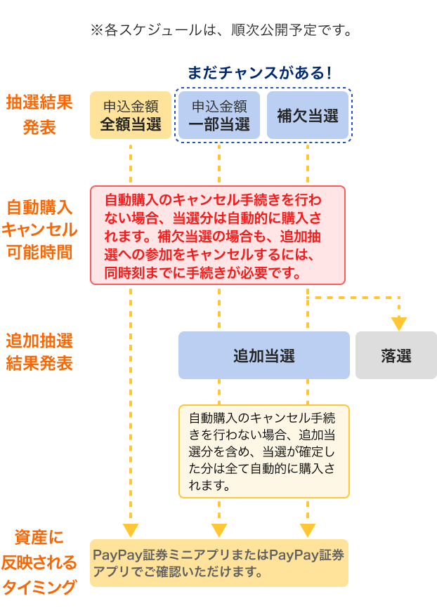 ※各スケジュールは、順次公開予定です。抽選結果発表 自動購入キャンセル可能時間、自動購入のキャンセル手続きを行わない場合、当選分は自動的に購入されます。補欠当選の場合も、追加抽選への参加をキャンセルするには、同時刻までに手続きが必要です。 追加抽選結果発表、自動購入のキャンセル手続きを行わない場合、追加当選分を含め、当選が確定した分は全て自動的に購入されます。 資産に反映されるタイミング、PayPay証券ミニアプリまたはPayPay証券アプリでご確認いただけます。