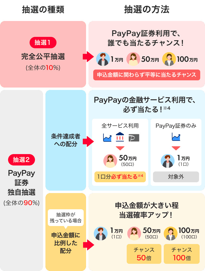 抽選の種類：抽選1完全公平抽選（全体の10%） 抽選の方法：PayPay証券利用で、誰でも当たるチャンス！申込金額に関わらず平等に当たるチャンス 抽選の種類：抽選2PayPay証券独自抽選（全体の90%）、条件達成者への配分 抽選の方法：PayPayの金融サービス利用で、必ず当たる！※4全サービス利用1口分必ず当たる※4、PayPay証券のみ対象外 抽選の種類：抽選2PayPay証券独自抽選（全体の90%）、抽選枠が残っている場合申込金額に比例した配分 抽選の方法：申込金額が大きい程当選確率アップ！