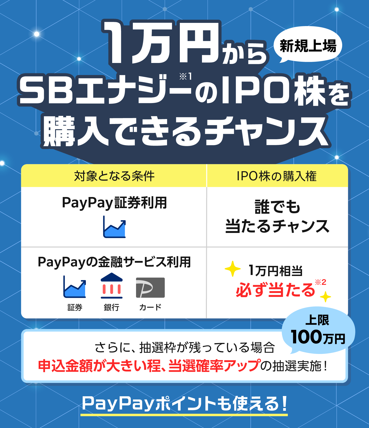 1万円からSBエナジー※1の新規上場IPO株を購入できるチャンス 対象となる条件：PayPay証券利用 IPO株の購入権：誰でも当たるチャンス 対象となる条件：PayPayの金融サービス利用（証券、銀行、カード） IPO株の購入権：1万円相当必ず当たる※2 さらに、抽選枠が残っている場合申込金額が大きい程、当選確率アップの抽選実施！上限100万円 PayPayポイントも使える！