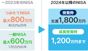 生涯投資枠は1,800万円