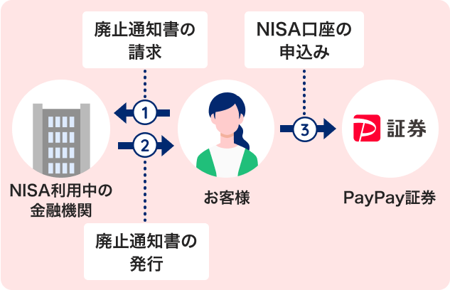1.お客様がNISA利用中の金融機関に廃止通知書の請求。2.NISA利用中の金融機関がお客様に廃止通知書の発行。3.お客様がPayPay証券にNISA口座の申込み。