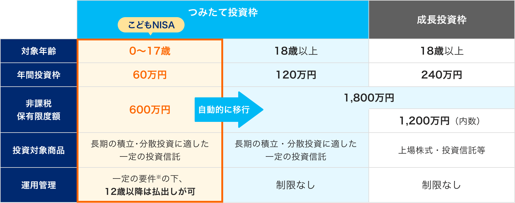こどもNISA制度概要