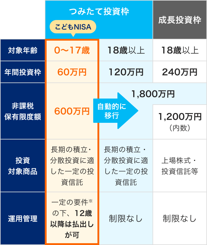 こどもNISA制度概要