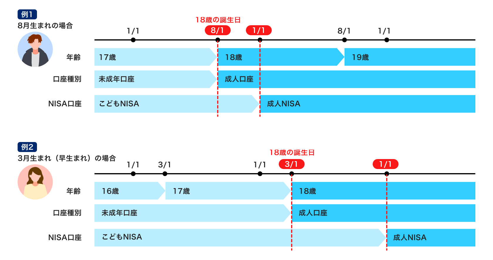証券口座とNISA口座の未成年口座・成人口座の切り替わり