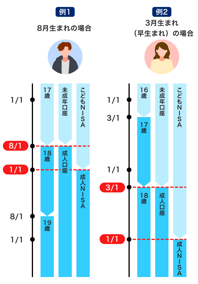 証券口座とNISA口座の未成年口座・成人口座の切り替わり