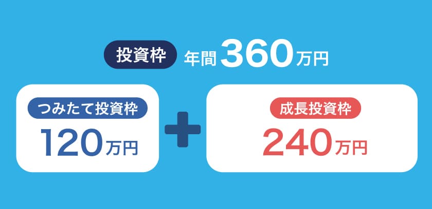 年間360万円の投資が可能！